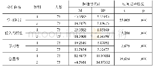 表7 不同汉语水平组语言环境测试成绩描述性统计及组间差异检验结果*
