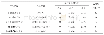 《表1 财经类高校入选一流学科建设高校统计表》