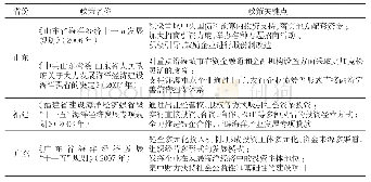 《表2 2006—2010年部分沿海省份海洋金融政策汇总表》