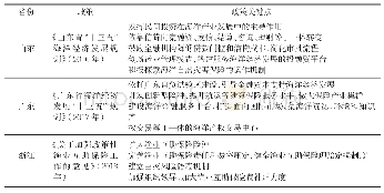 表4 2016—2019年部分沿海省份海洋金融政策的汇总表