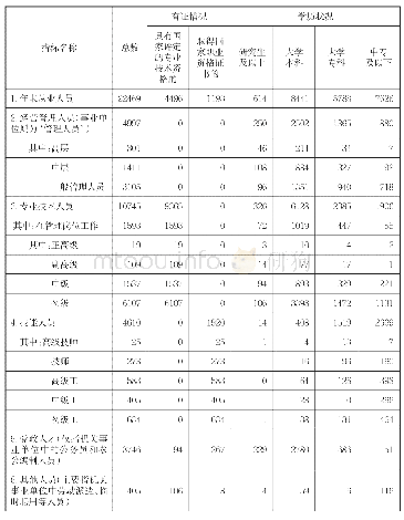 表4 浙江自贸区人才现状单位：人