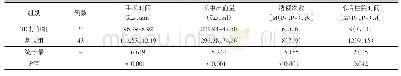 《表2 两组病人术中及随访资料比较》