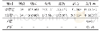 表3 两组不良反应发生率对比[例（%）]