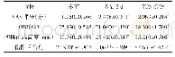 表1 16例Kümmell病病人手术前后的各项指标比较
