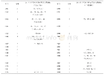 《表1 1981—2010年期间RITC个数及出现月份统计列表》
