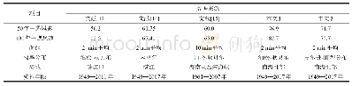 表4 不同学者对南海部分海域极端风速的统计结果（单位m/s)