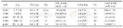 表1 2011—2017年5个浮标站极大风速和最大波高极值