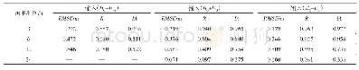 表4 利用当前有效波高H0和不同时刻的风速Ut作为输入信息的预测试验的有效波高预测误差