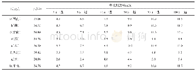 表6 各代表点不同重现期波高值