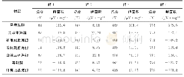 《表3 海胆药材DSC测量结果》