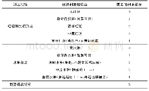 表2 皮肤反应记分系统：褐藻酸硫酸酯凝胶剂的质量考察及安全性研究