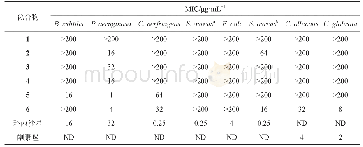 表1 活性化合物抑菌活性结果