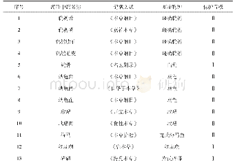 表1《国家重点保护野生动物名录》传统海洋中药[26]