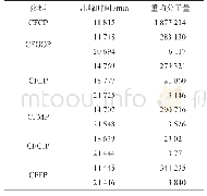 表2 栉孔扇贝6种部位多糖的出峰时间和重均分子量