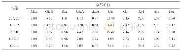 表3 栉孔扇贝5种部位多糖的化学组成