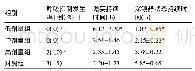 《表2 四组呼吸抑制发生率、谵妄持续时间、深镇静状态持续时间》