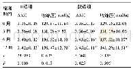 《表2 两组患者透析0、3、6、12月时的AASI及收缩压》