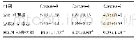 《表4 各组Caspase-3、Caspase-8、Caspase-9蛋白相对表达量比较》