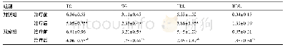 表2 两组患者治疗后血脂水平变化