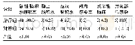 《表2 两组患者治疗疗效及随访结果比较》