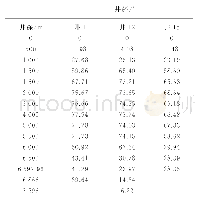 表1 东海某油气田三口大位移井井斜数据