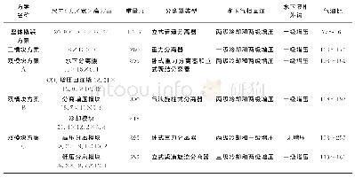 表1 水下分离系统设计方案对比