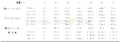 表2 风浪流作用力计算结果