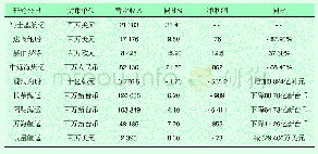 《表1 全球主要班轮公司2018年最新经营业绩情况》