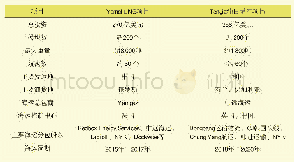 《表1 Yam al LNG项目和Tengiz油田增产项目模块海运基本信息》