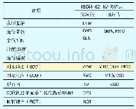 表3 首选的IEC61162-1传感器语句(IEC 61993-2:2001标准)