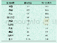 表2 事故来源统计表：值班驾驶员过度依赖仪器设备问题探析