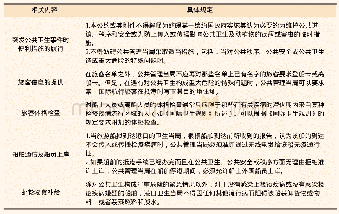 表4《便利国际海上运输公约》相关条款