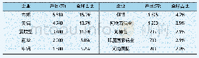 表1 2019年全球铝土矿主要生产企业及产量