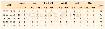 《表3 2020年海盗事件时间分布》