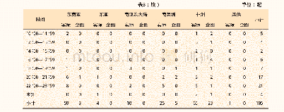 表3 2020年海盗事件时间分布