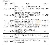 《表1《人民日报》中关于新中国成立以来“五四”运动逢五、逢十纪念活动的报道统计表》