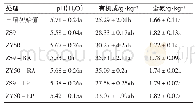《表1 不同种植处理对土壤pH、有机质和全氮的影响》