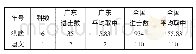 表2 明代全国、广东各朝进士每科进士平均取中