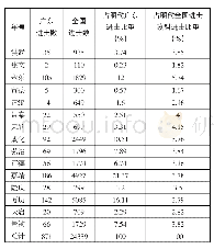 表3 明代广东各科进士占该科全国进士、广东进士的比重