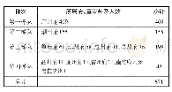 表5 明代广东进士梯次分布