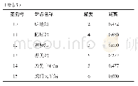 《表5 K-均值聚类成员表》