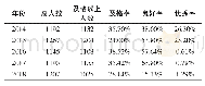 《表1 近5年体质健康测试各达标率数据表》