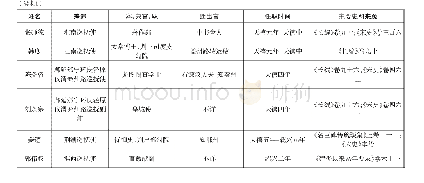 《表1 宋朝巡抚使副统计表》