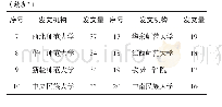 表3 1998-2017年我国民族传统体育发文机构