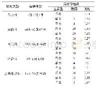 表2 不同景观类型植物构成表