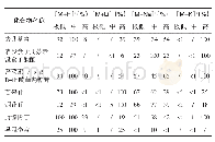 表2 不同浓度M+时，加合物[B+M]+的相对强度（M+=0、5×10-3mol/L、5×10-2mol/L,10～20e V)