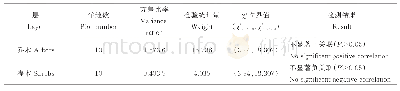 《表3 群落各层次主要种间的总体关联性》