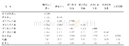 《表3 变量描述性统计和相关系数》