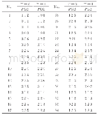 表7 当阈值T为0和1时的正负输入端数
