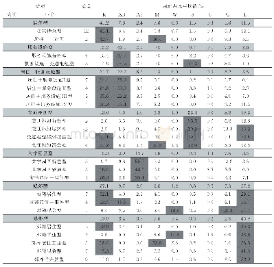 表3 杭州市地铁1号线3时段102个站点的分类及周边用地特征